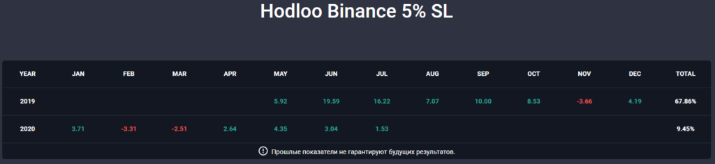 Результаты Trader Hodloo 2019-2020 доступны на Copy Trading