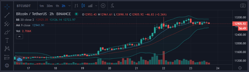 Apprendre le trading : le graphe
