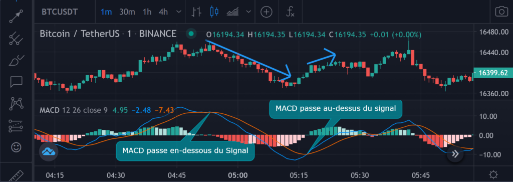 Indicateur technique de trading : la MACD