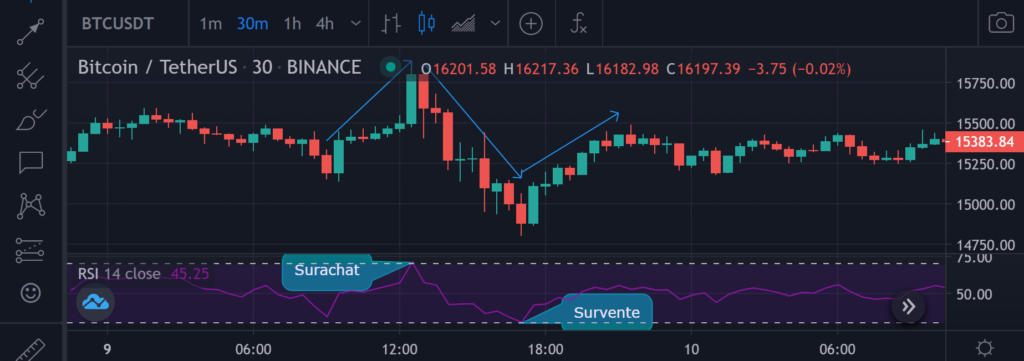 Indicateur technique de trading : le RSI