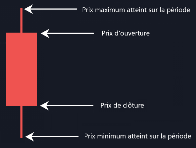 Indicateur technique de Price action trading : bougie rouge