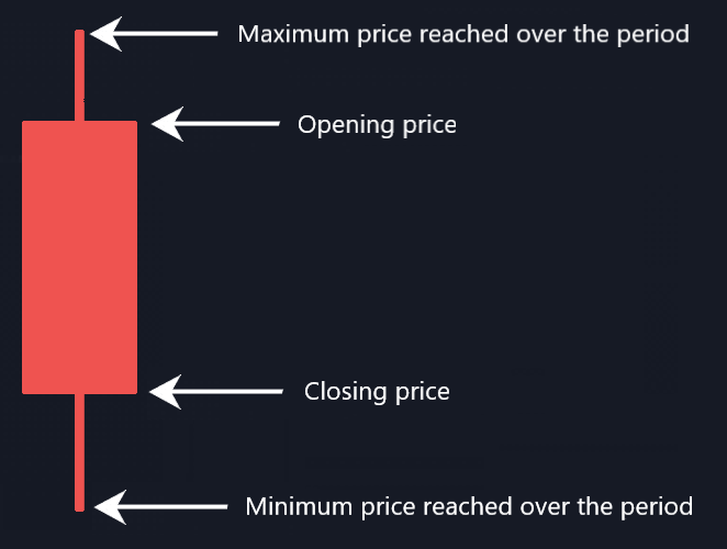 Price Action Trading: red candle