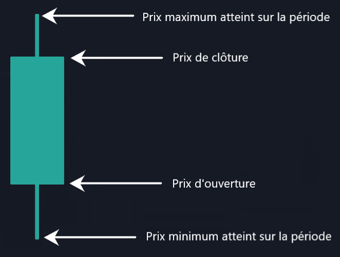Indicateur technique de price action trading : bougie verte