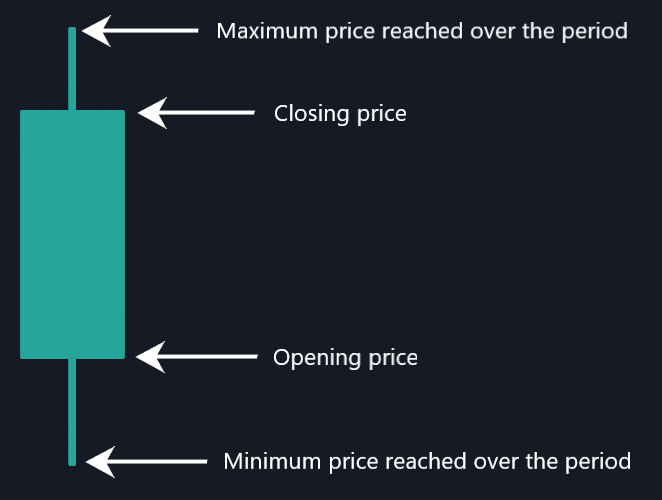 Price Action Trading: green candle