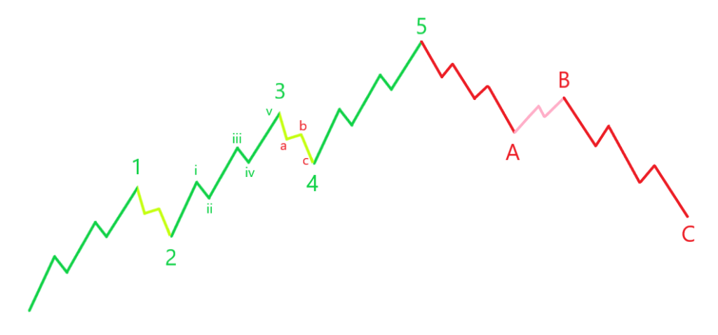 Schéma des vagues d'Elliott