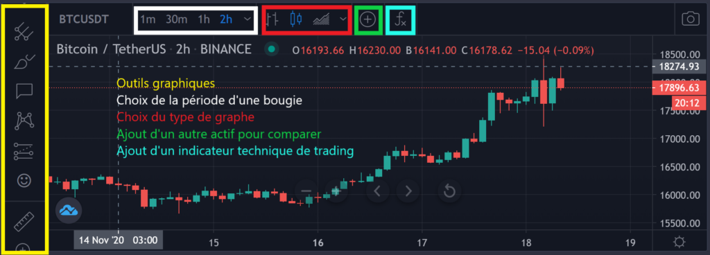 Tracer des indicateurs techniques de trading
