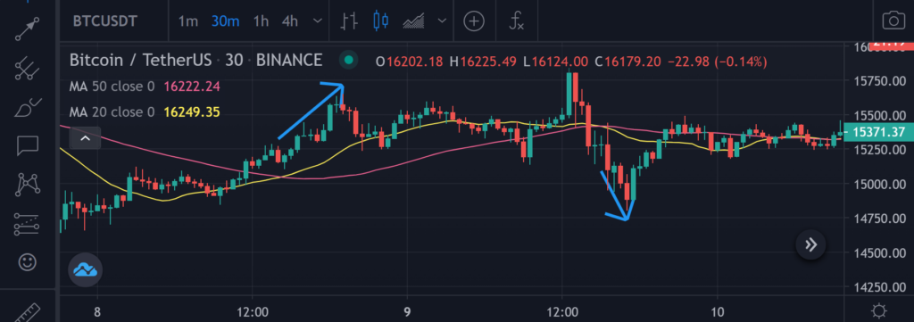 Indicateur technique de trading : les moyennes mobiles