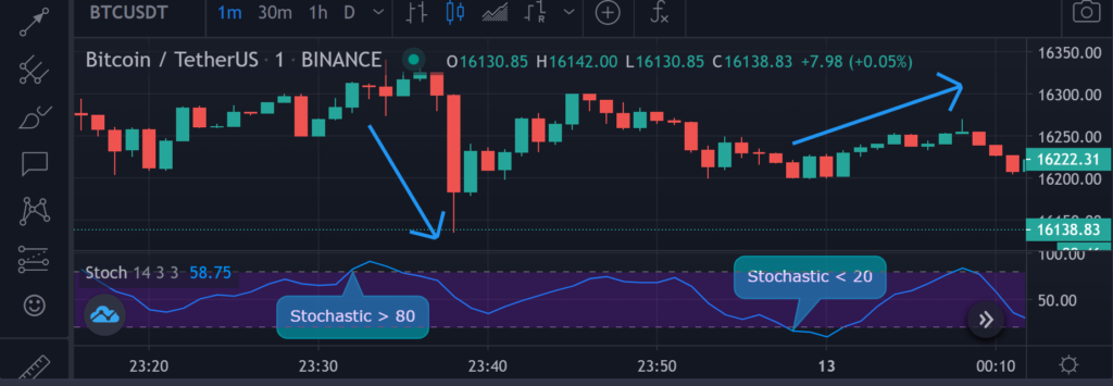 Indicateur technique de trading : l'oscillateur stochastique