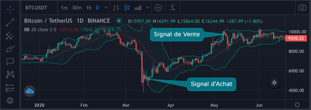 Indicateur technique de trading : les bandes de Bollinger