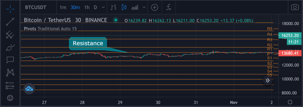 Indicateur de Price Action Trading : le Point Pivot