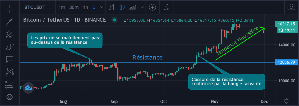 Indicateur technique de price action trading : la Résistance