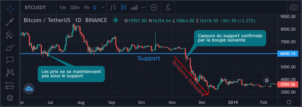 Indicateur technique de trading : le Support