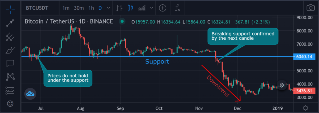 Price Action Trading - Technical trading indicator: Support