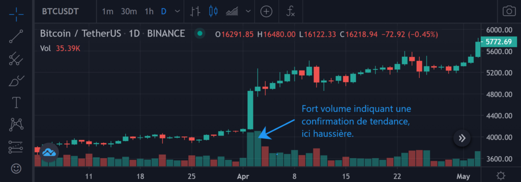 Indicateur technique de Price Action Trading : le Volume
