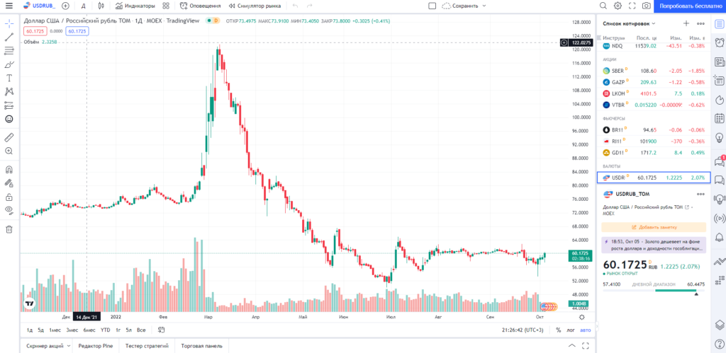Сигнал TradingView