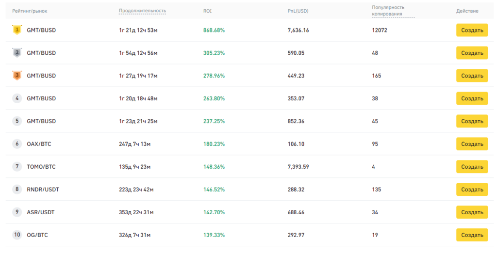 Leaderboard Binance:Регулярность выполнения: показатель качества